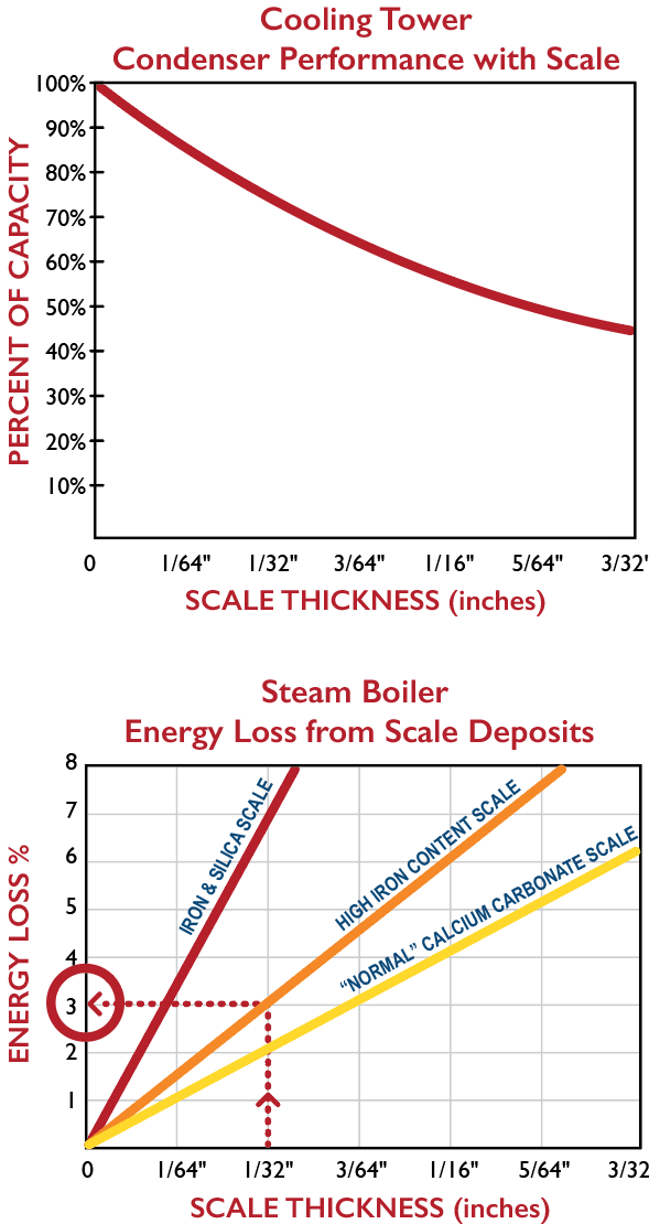 My water system is scaled up! What should I do to prevent cooling tower